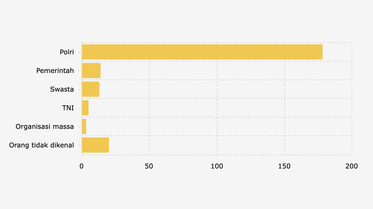 Institusi Pelaku Kekerasan terhadap Kebebasan Sipil di Indonesia (Desember 2024-November 2025)