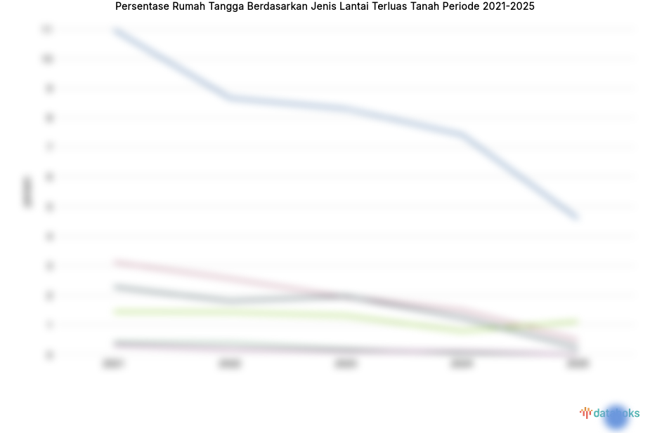 Statistik Persentase Rumah Tangga Berdasarkan Jenis Lantai Terluas Tanah Periode 2021-2025