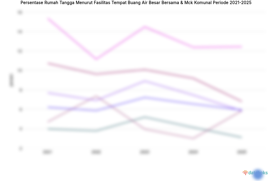 Statistik Persentase Rumah Tangga Menurut Fasilitas Tempat Buang Air Besar Bersama & Mck Komunal Periode 2021-2025