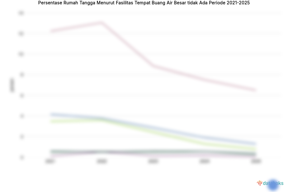 Statistik Persentase Rumah Tangga Menurut Fasilitas Tempat Buang Air Besar tidak Ada Periode 2021-2025
