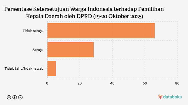 Persentase Ketersetujuan Warga Indonesia terhadap Pemilihan Kepala Daerah oleh DPRD (19-20 Oktober 2025)