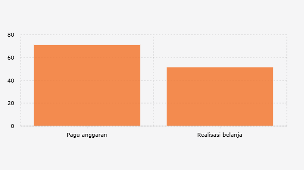 Realisasi Belanja Anggaran Program Makan Bergizi Gratis/MBG (2025)