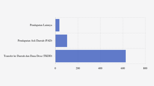 Realisasi Pendapatan Daerah Pemkab Tana Toraja per Desember 2025