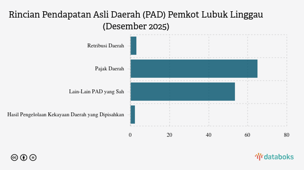 Realisasi Pendapatan Asli Daerah (PAD) Pemkot Lubuk Linggau per Akhir 2025