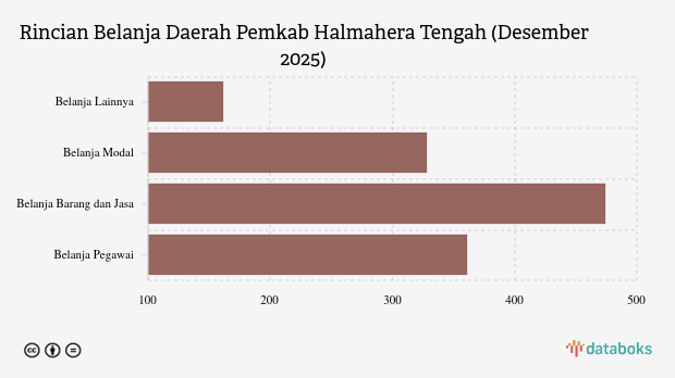 Realisasi Belanja Daerah Pemkab Halmahera Tengah per Akhir 2025