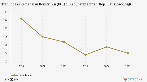 Indeks Kemahalan Konstruksi Kabupaten Bintan Kep. Riau 2025
