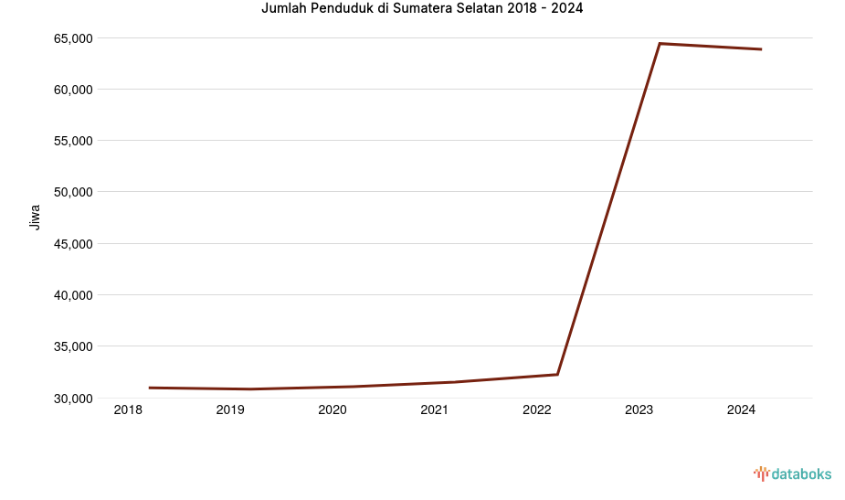Jumlah Penduduk di Sumatera Selatan | 2024
