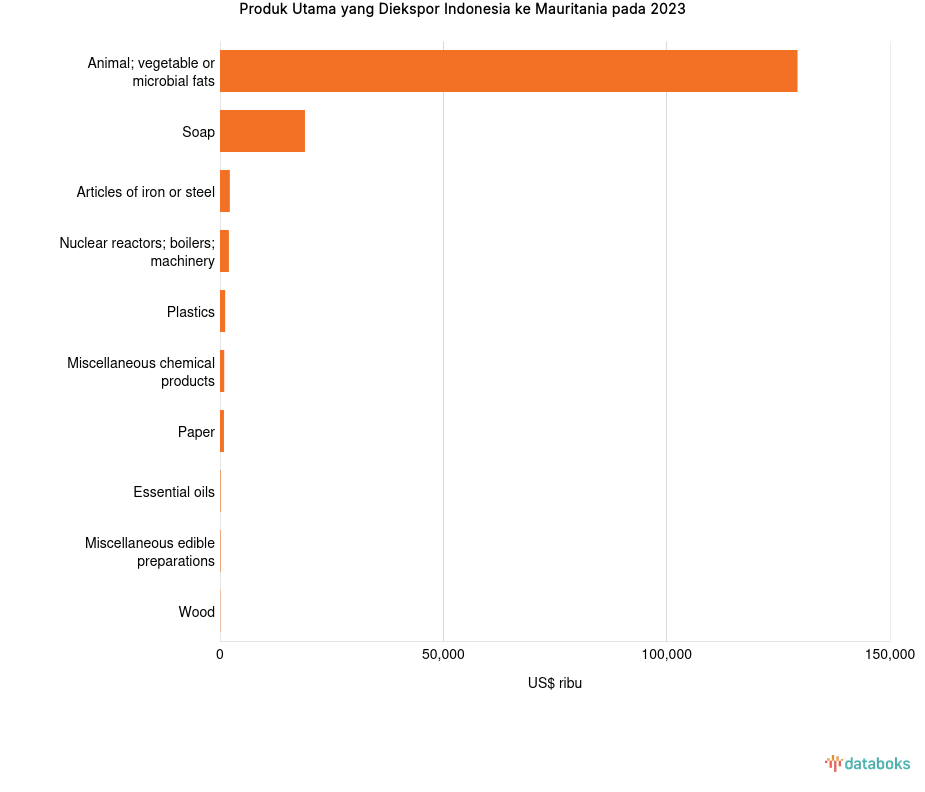 Indonesia Paling Banyak Ekspor Animal, Vegetable Or Microbial Fats ke Mauritania pada 2023