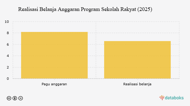 Realisasi Belanja Anggaran Program Sekolah Rakyat (2025)