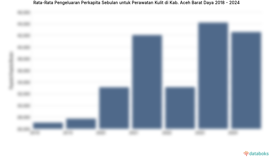 Pengeluaran Perkapita Sebulan untuk Perawatan Kulit Kab. Aceh Barat Daya | 2024