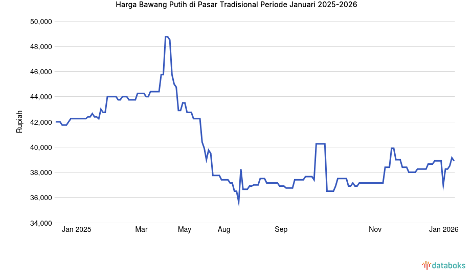 Harga Bawang Putih di Pasar Tradisional Provinsi Kep. Bangka Belitung Sebulan Terakhir Naik 1,3%