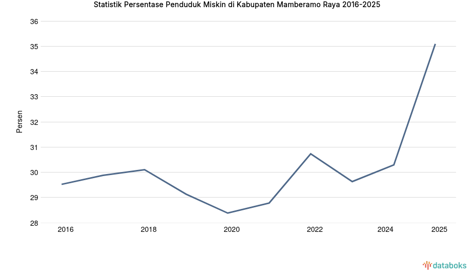 35,09% Penduduk di Kabupaten Mamberamo Raya Masuk Kategori Miskin