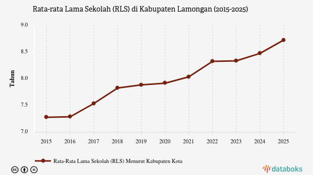 Rata-rata Lama Sekolah Penduduk Lamongan Sampai Kelas 6 SD pada 2025