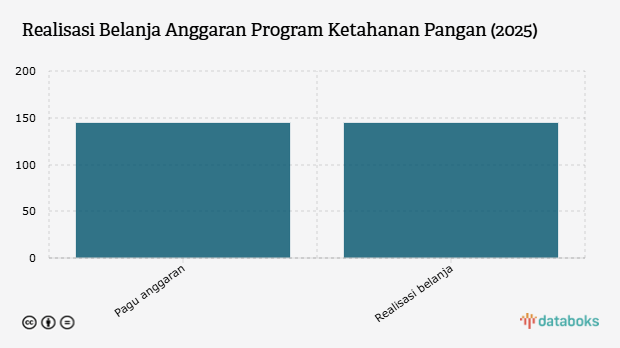 Realisasi Belanja Anggaran Program Ketahanan Pangan (2025)