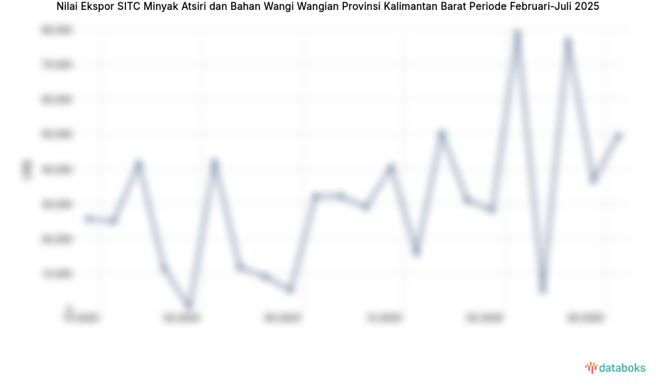Provinsi Kalimantan Barat Ekspor US$49,44 Ribu Minyak Atsiri dan Bahan Wangi Wangian