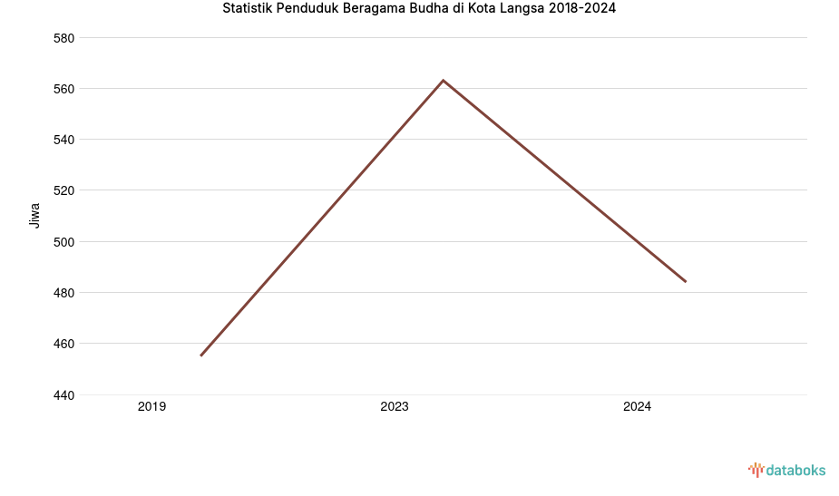 0,3% Penduduk di Kota Langsa Beragama Budha