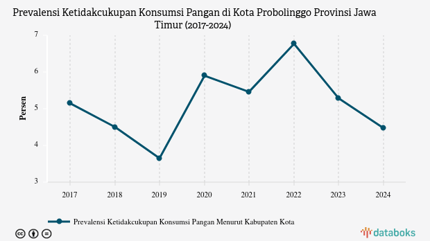Prevalensi Ketidakcukupan Konsumsi Pangan di Kota Probolinggo Turun 0,82% Setahun Terakhir