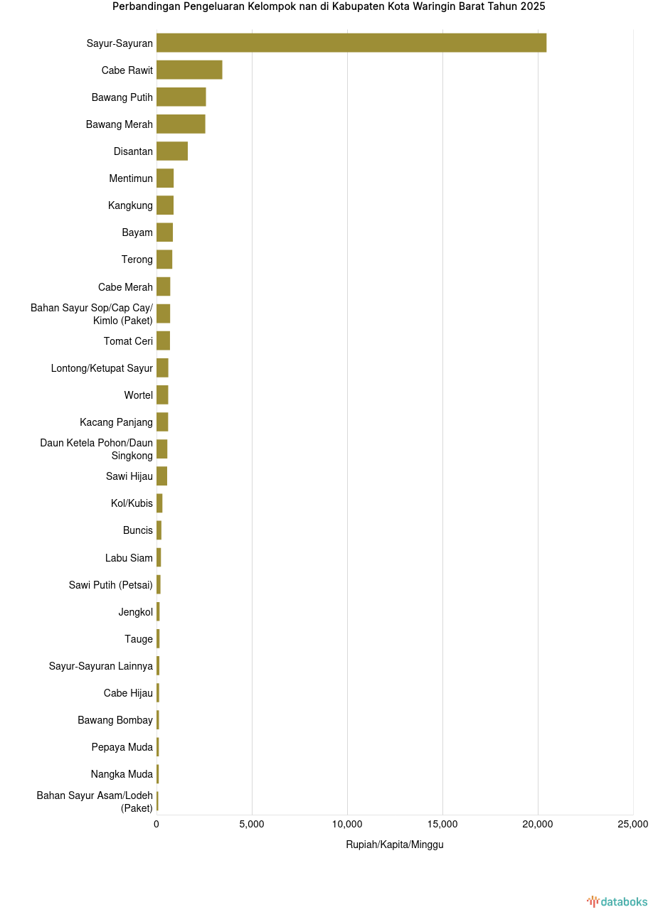 Pengeluaran Penduduk Kabupaten Kota Waringin Barat untuk Membeli nan per Minggu