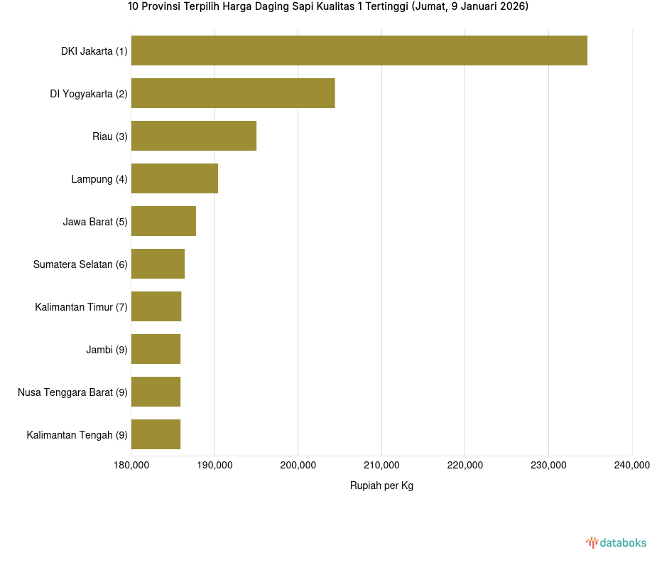 Harga Daging Sapi Kualitas 1 di DKI Jakarta Paling Mahal di Indonesia (Jumat, 9 Januari 2026)
