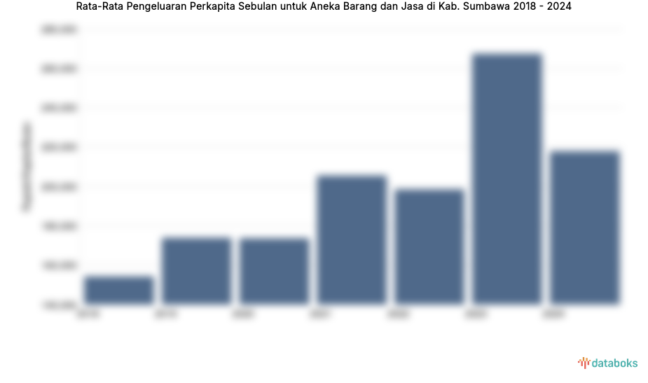 Pengeluaran Perkapita Sebulan untuk Aneka Barang dan Jasa Kab. Sumbawa | 2024