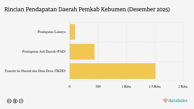 Realisasi Pendapatan Daerah Pemkab Kebumen per Desember 2025