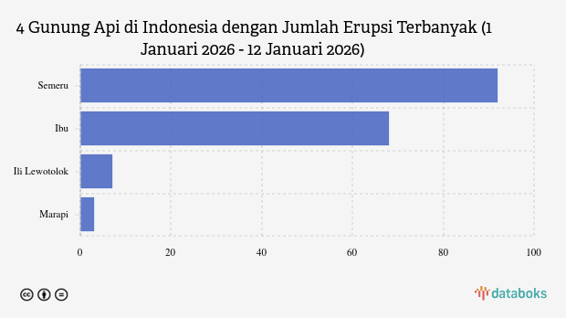Gunung Ibu Kembali Erupsi Pagi Ini (Senin, 12 Januari 2026)