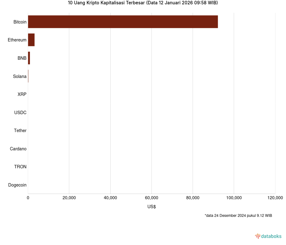 Kapitalisasi Pasar Bitcoin Hari Ini US$1841,4 Miliar