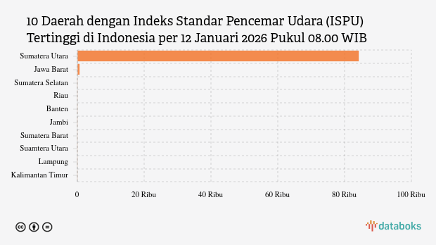 Kualitas Udara Sumatera Utara Pagi Hari (12/1) Terburuk di Indonesia