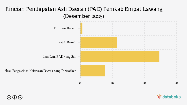 Realisasi Pendapatan Asli Daerah (PAD) Pemkab Empat Lawang per Akhir 2025