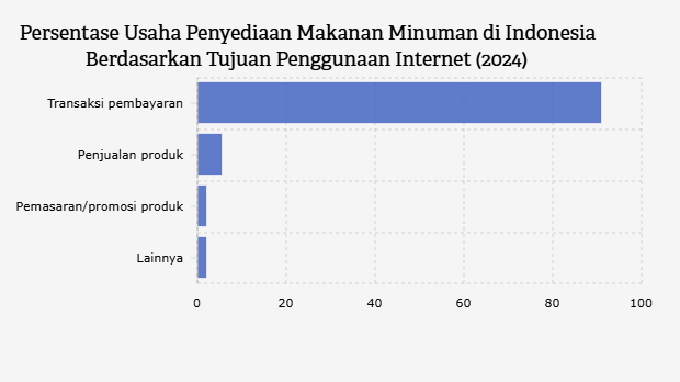 Persentase Usaha Penyediaan Makanan Minuman di Indonesia Berdasarkan Tujuan Penggunaan Internet (2024)
