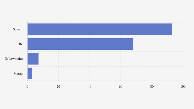 Waspada! Pagi Ini Gunung Semeru Kembali Erupsi (Senin, 12 Januari 2026)
