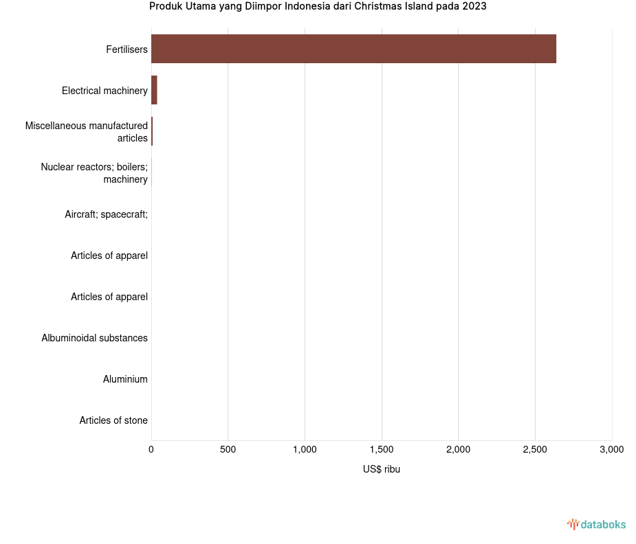 Indonesia Paling Banyak Impor Fertilisers dari Christmas Island pada 2023