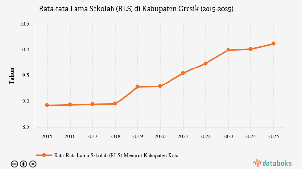 Rata-rata Lama Sekolah di Gresik Sampai Kelas VIII pada 2025