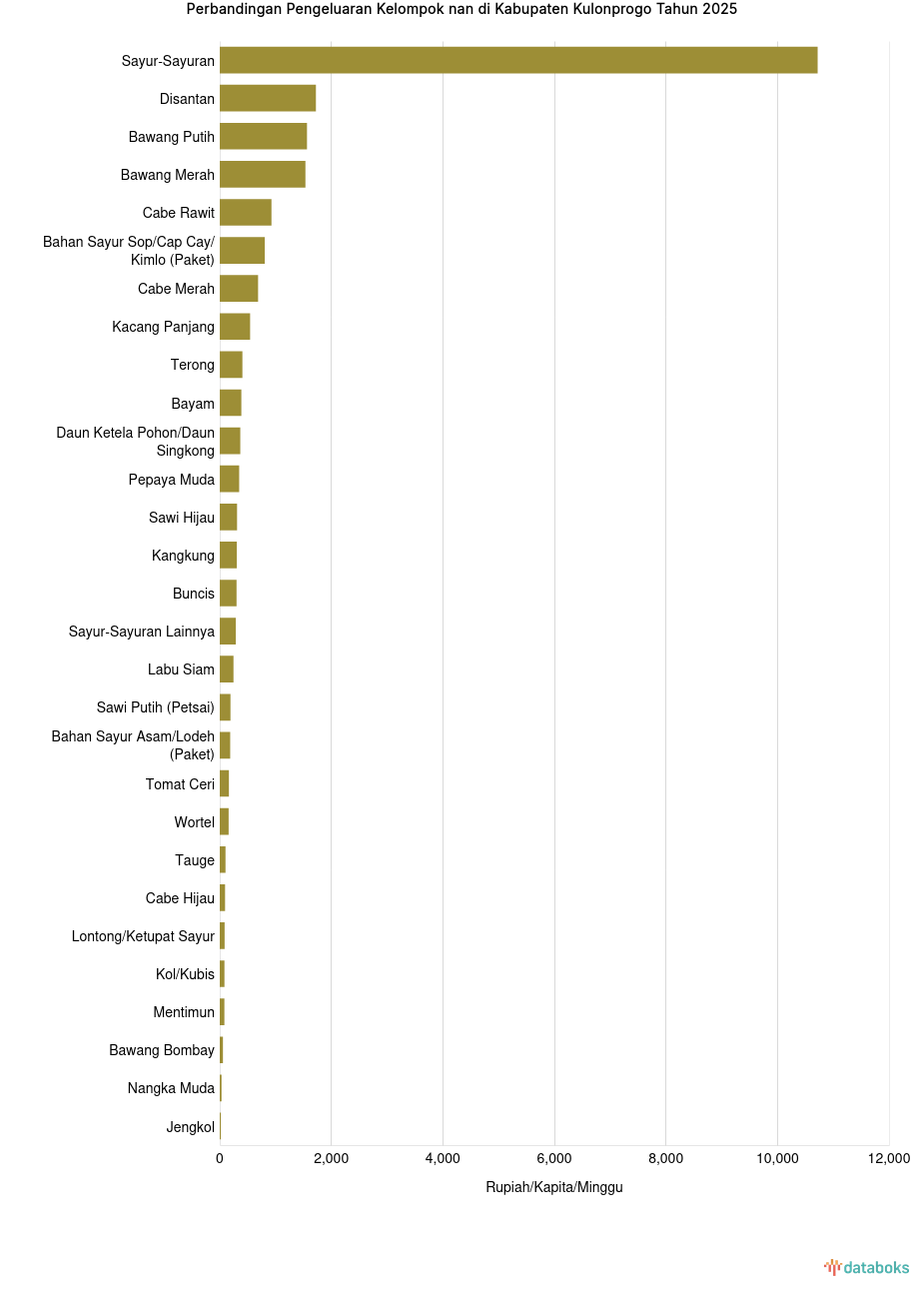Penduduk Kabupaten Kulonprogo Mengeluarkan Rp387 per Kapita per Minggu untuk Membeli Bayam
