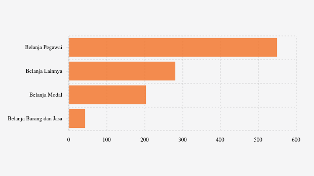 Realisasi Belanja Daerah Pemkab Sambas per Desember 2025