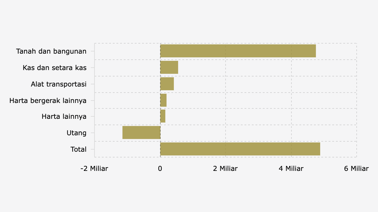 Harta Kekayaan Kepala Kantor Pelayanan Pajak Madya Jakarta Utara Dwi Budi Iswahyu Berdasarkan LHKPN KPK (2024)
