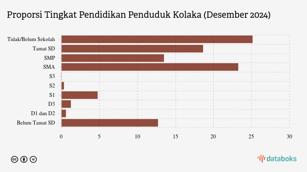34,78 Ribu Penduduk Kab. Kolaka Lulusan SMP pada Akhir 2024