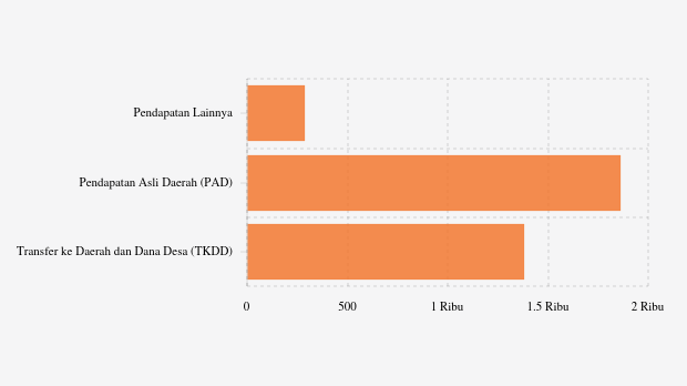 Realisasi Pendapatan Daerah Pemkot Batam per Desember 2025