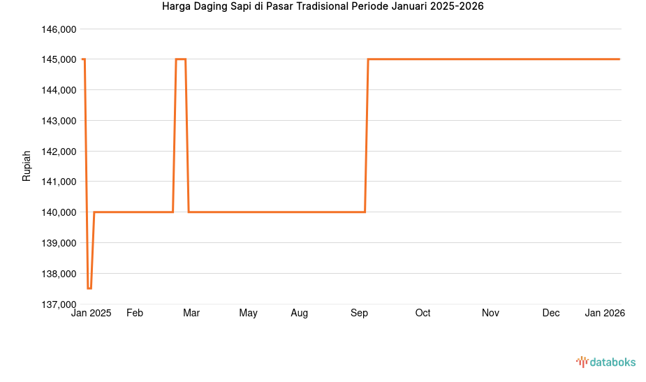 Harga Daging Sapi di Pasar Tradisional Provinsi Maluku Utara Sebulan Terakhir Masih di Harga Rp145 Ribu