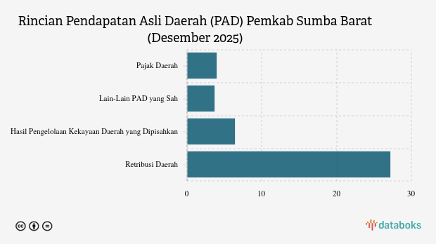 Realisasi Pendapatan Asli Daerah (PAD) Pemkab Sumba Barat per Akhir 2025