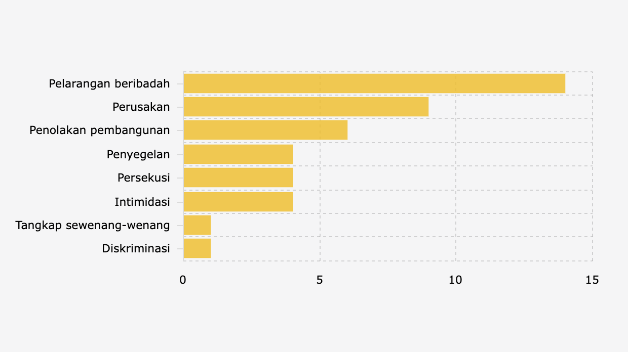 Jenis Tindakan terkait Pelanggaran Kebebasan Beragama dan Berkeyakinan di Indonesia (Desember 2024-November 2025)