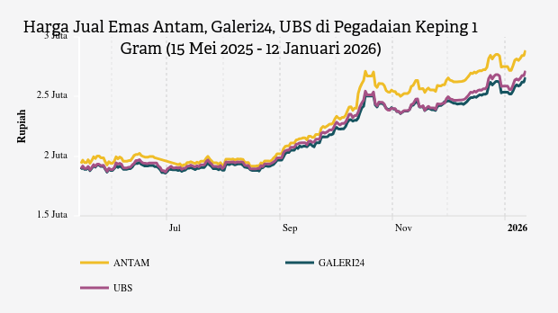 Harga Emas Hari Ini UBS di Pegadaian Rp2.716.000 per Gram (12 Januari 2026)