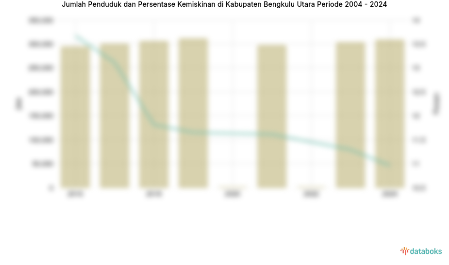 Jumlah Penduduk dan Persentase Kemiskinan di Kabupaten Bengkulu Utara | 2004 - 2024