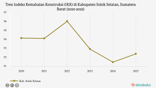 Indeks Kemahalan Konstruksi Kabupaten Solok Selatan Sumatera Barat 2025