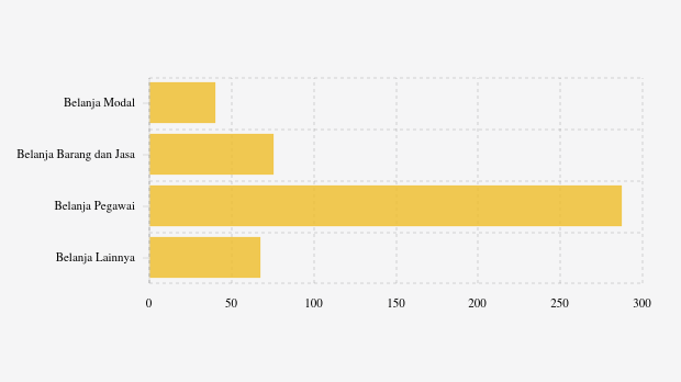 Realisasi Belanja Daerah Pemkab Buton per Akhir 2025