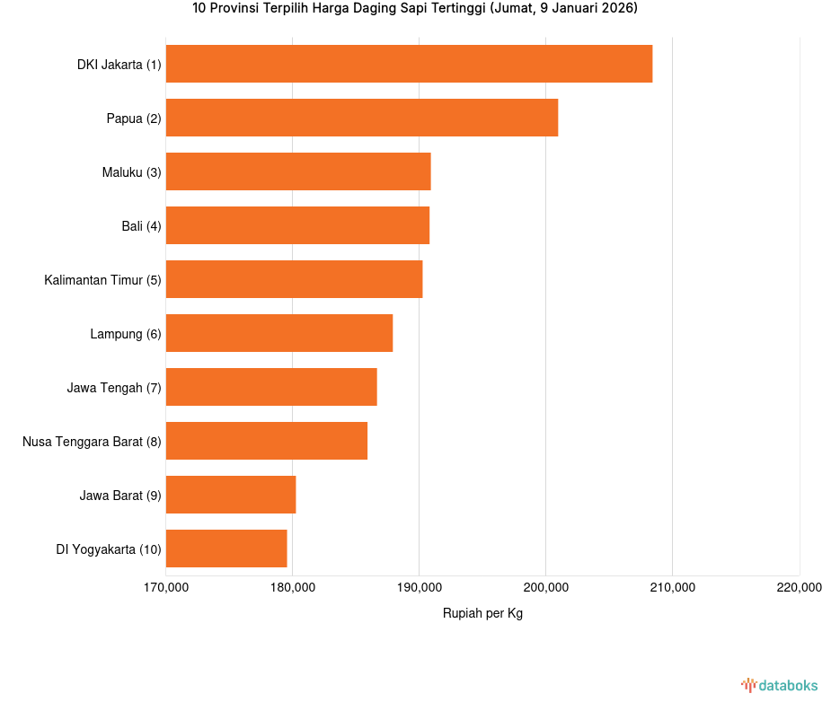 Harga Daging Sapi di DKI Jakarta Rp.208,4 Ribu per Kg (Jumat, 9 Januari 2026)