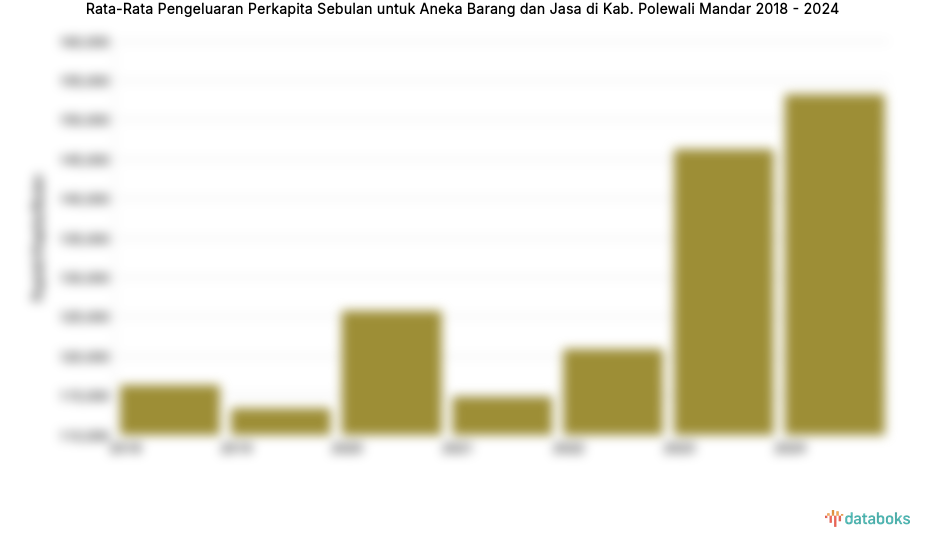 Pengeluaran Perkapita Sebulan untuk Aneka Barang dan Jasa Kab. Polewali Mandar | 2024