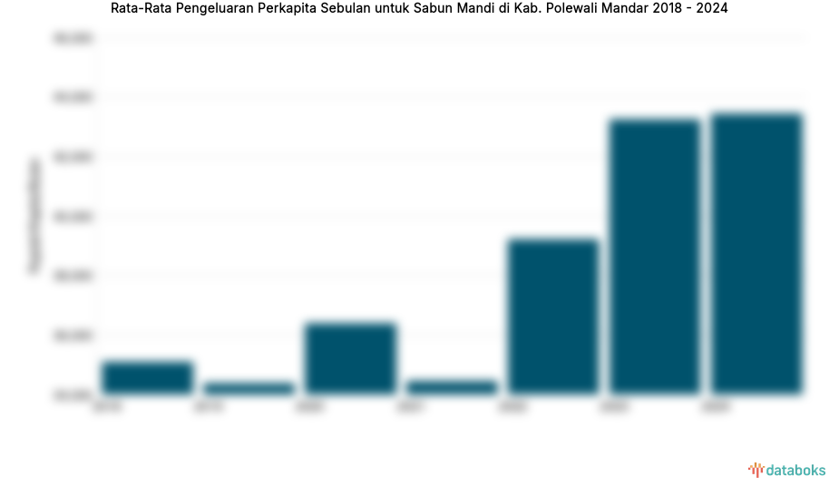 Pengeluaran Perkapita Sebulan untuk Sabun Mandi Kab. Polewali Mandar | 2024