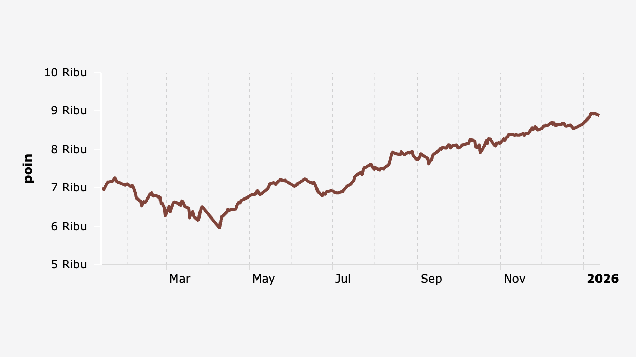 Indeks Harga Saham Gabungan (IHSG) 12 Januari 2025-12 Januari 2026