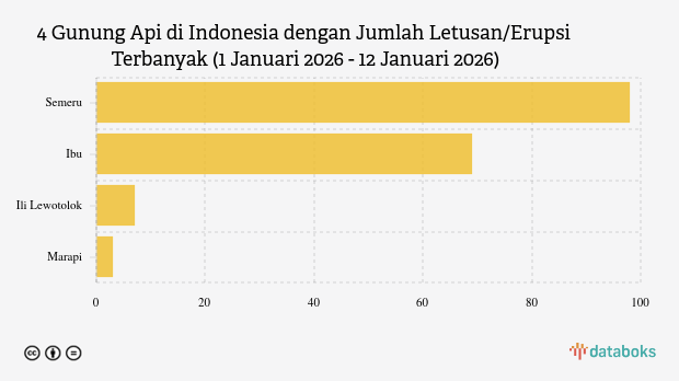 Waspada! Malam Ini Gunung Ibu Kembali Erupsi (Senin, 12 Januari 2026)